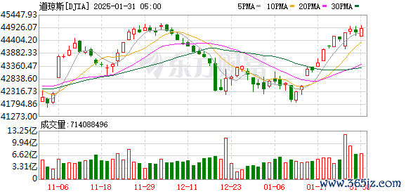 K DJIA_0